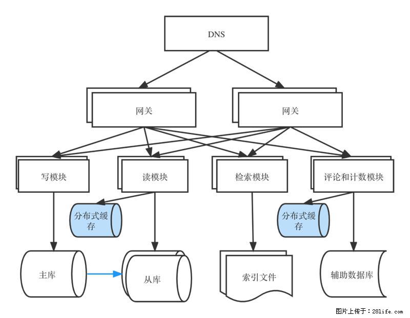 对近十年后端架构发展的思考 - 职场交流 - 七台河生活社区 - 七台河28生活网 qth.28life.com